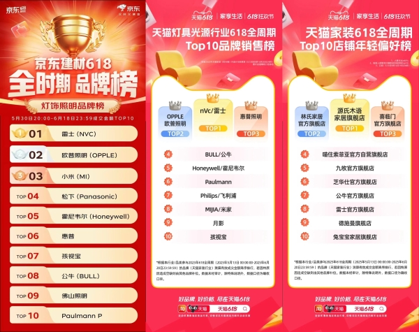 雷士照明618销量连续四年登顶，重塑照明行业电商增长逻辑