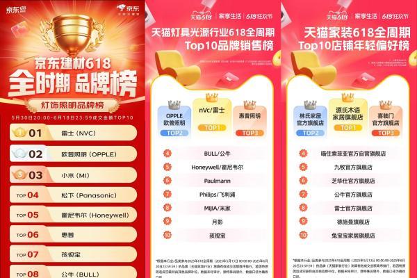 雷士照明618销量连续四年登顶，重塑照明行业电商增长逻辑