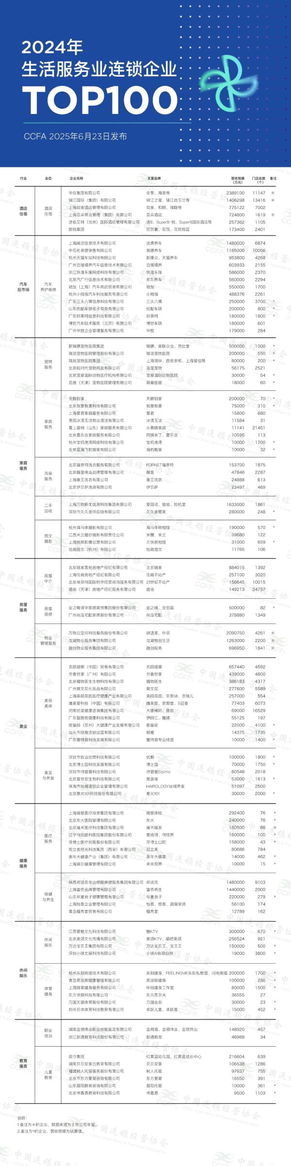 业之峰上榜生活服务业连锁企业TOP100 发力“百亿突围”战略冲刺千亿