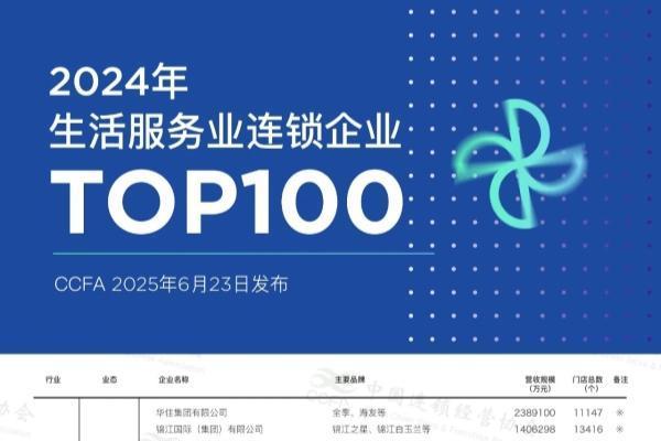 尚品宅配入选生活服务业连锁百强，门店总数达1349家