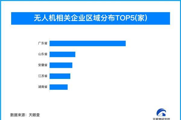 天津首条无人机低空医疗配送运输专线试飞成功 我国无人机相关企业超3.6万家