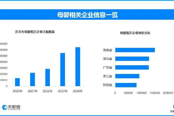 母婴营销新创新引领消费潮 全国现存母婴相关企业超1341.2万家
