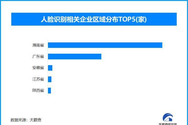 人脸识别新规6月起施行 全国现存人脸识别相关企业超4800家