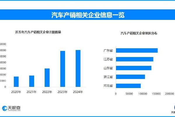 5月乘用车市场强劲增长 全国现存汽车产销相关企业超154.6万家