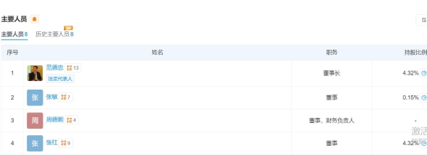 森歌6月旧改挑战赛创收近1500万，目标完成率达172%