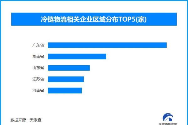 中国冷链物流市场“热”力十足 全国现存相关企业超4.6万