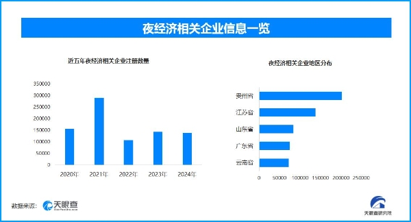暑夜烟火气点亮经济新图景 夜经济企业一年内新增9万家
