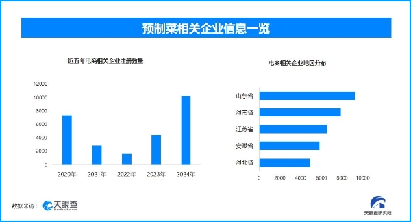 预制菜全面攻占了农村宴席 预制菜企业半年新增超8000家