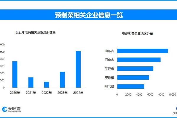 预制菜全面攻占了农村宴席 预制菜企业半年新增超8000家
