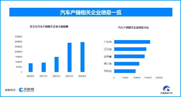 全国机动车保有量达4.6亿辆 汽车产销相关企业半年新增19.4万家
