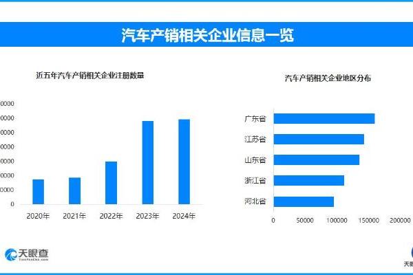 全国机动车保有量达4.6亿辆 汽车产销相关企业半年新增19.4万家