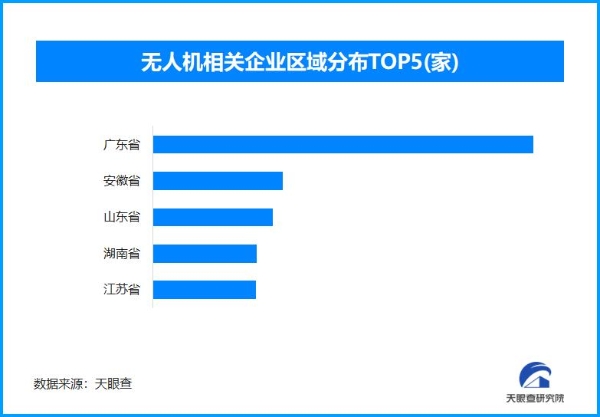 民用无人机标准再升级 全国现存无人机相关企业超3.6万家