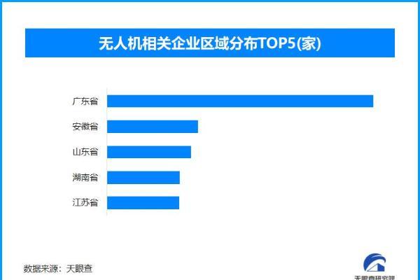 民用无人机标准再升级 全国现存无人机相关企业超3.6万家