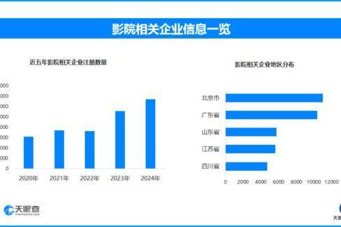 北京发放1000万观影补贴 影院数量全国最多