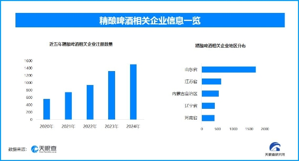 精酿啤酒成这个夏日“新宠儿” 半年新增相关企业超1300家