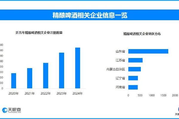 精酿啤酒成这个夏日“新宠儿” 半年新增相关企业超1300家