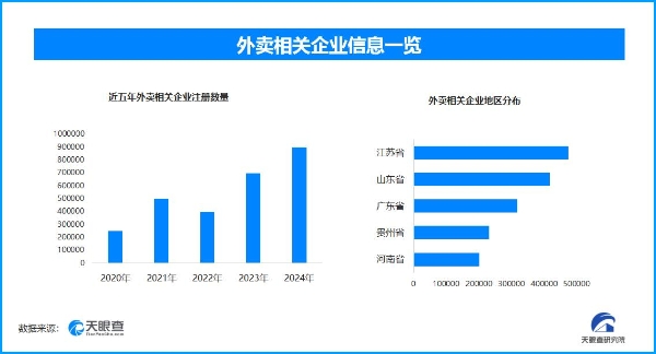 “明厨亮灶”助力外卖安全 全国现存外卖相关企业超350.4万家