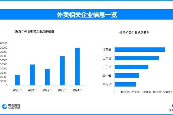 “明厨亮灶”助力外卖安全 全国现存外卖相关企业超350.4万家