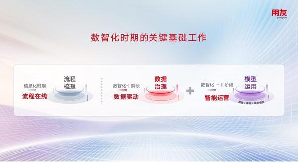 最好的练兵场是自己：用友以自我验证，为客户搭建数智加速通道