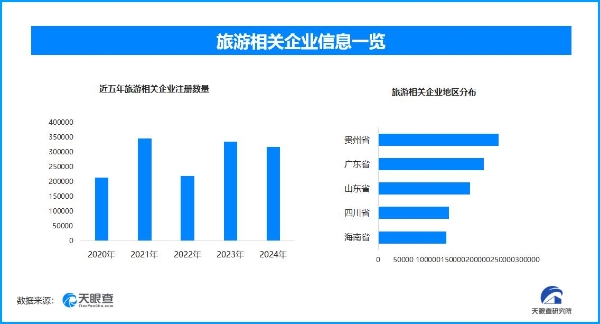 暑期文旅“热浪”来袭 旅游相关企业一年新增16.4万家