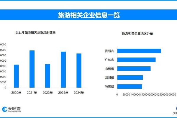 暑期文旅“热浪”来袭 旅游相关企业一年新增16.4万家