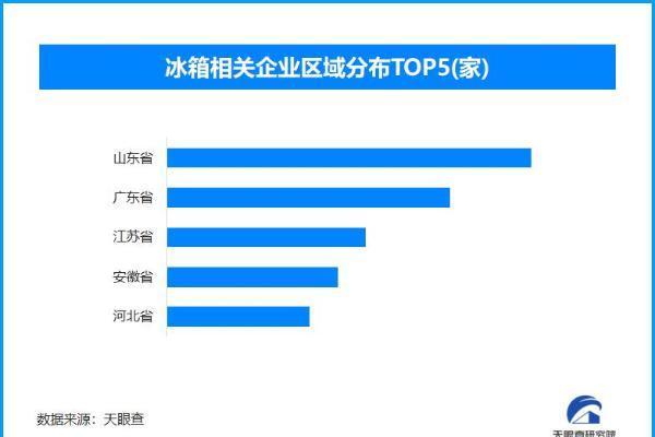 智能电冰箱新国标发布 全国现存冰箱相关企业超1.1万家