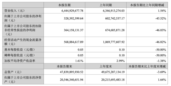 居然之家上半年营收64亿，运营29个智能家居体验中心