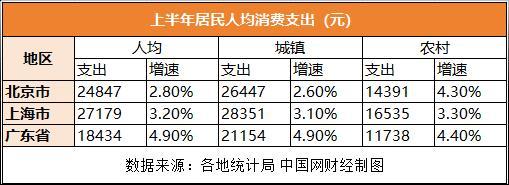 北上广上半年收入消费盘点：上海人能赚能花 国补效果显着
