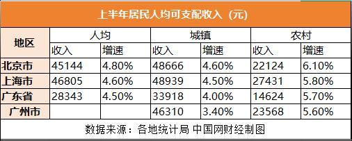 北上广上半年收入消费盘点：上海人能赚能花 国补效果显着