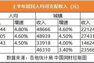 北上广上半年收入消费盘点：上海人能赚能花 国补效果显着