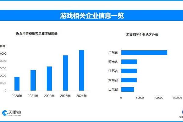 “4399都要从他这进货”成热梗 游戏相关企业数量半年新增10.3万家
