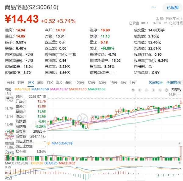 家居家装财政贴息新政落地，尚品宅配单日涨近4%