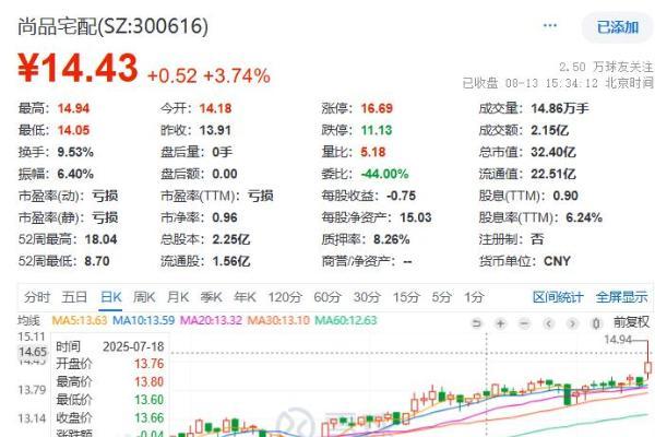 家居家装财政贴息新政落地，尚品宅配单日涨近4%