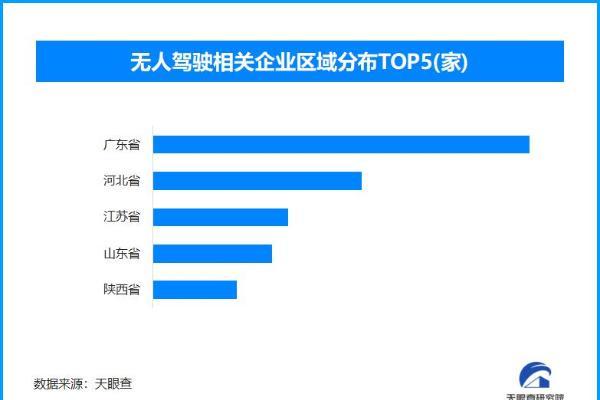 上海无人驾驶出租车开跑 现存无人驾驶相关企业超7800家