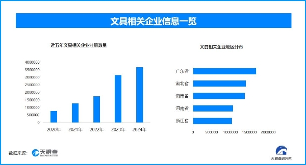 开学季理性看待文具消费 现存文具相关企业超1597.3万家