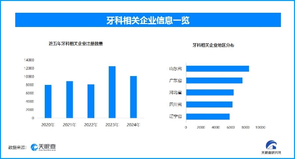 “不刷牙睡觉”VS“不刷牙吃早餐”上热搜 现存牙科相关企业超9万家