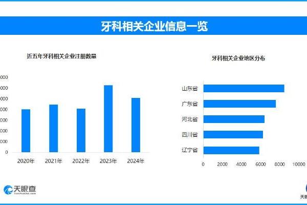 “不刷牙睡觉”VS“不刷牙吃早餐”上热搜 现存牙科相关企业超9万家
