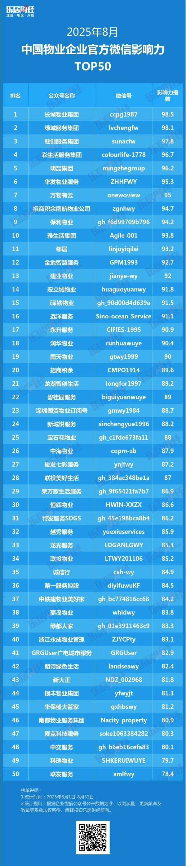 2025年8月中国品牌物企官方微信影响力TOP50
