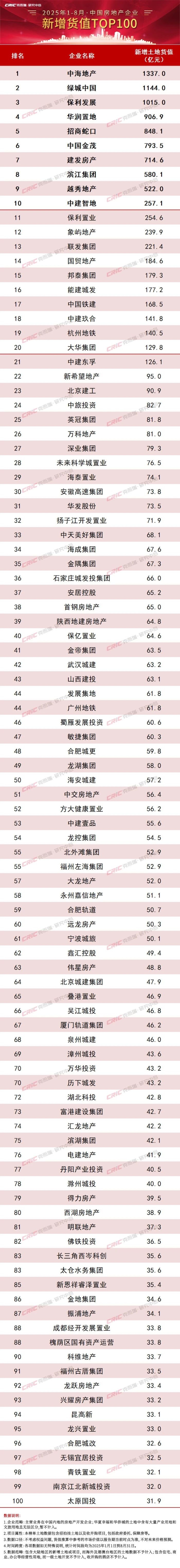 2025年1-8月房企新增货值榜：3家超千亿，中海地产1337亿元居首