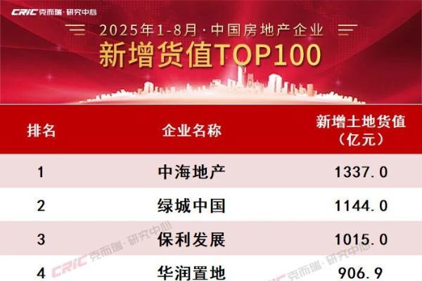 2025年1-8月房企新增货值榜：3家超千亿，中海地产1337亿元居首