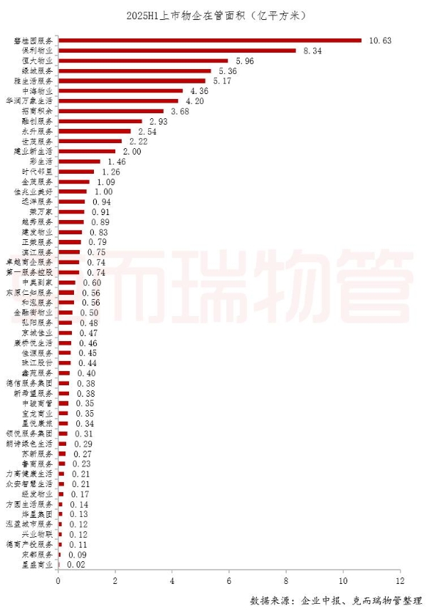 2025上半年物企在管规模榜：5家破5亿方，碧桂园服务居首