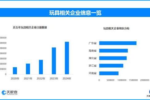 AI玩具：从交互到情感陪伴 现存玩具相关企业超1347.7万家