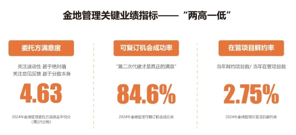 金地管理升级《委托方服务白皮书》，代建行业迈向“服务标准化”时代