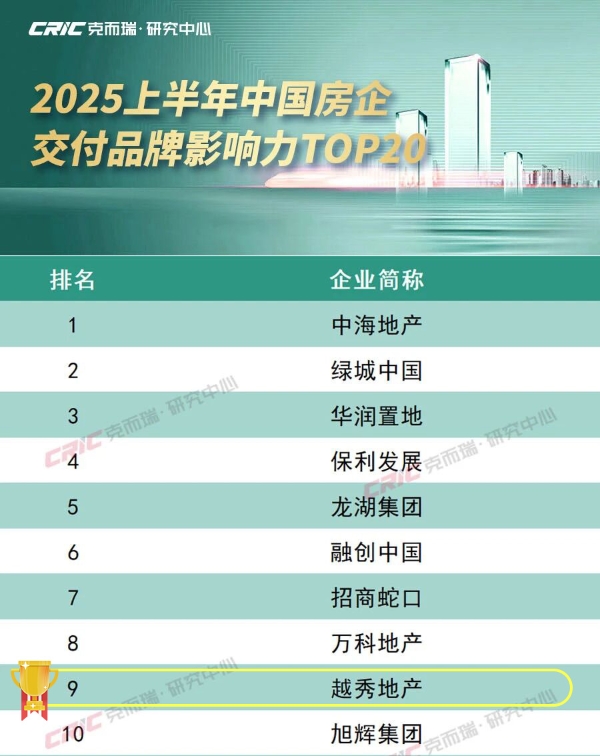 克而瑞首次发布交付品牌影响力榜单 越秀地产以高品质兑现位列第9名