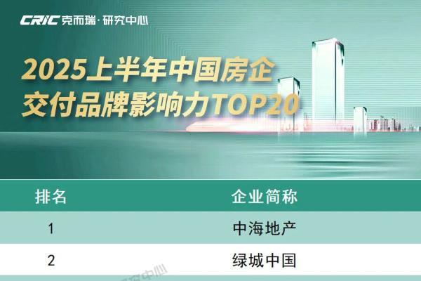 克而瑞首次发布交付品牌影响力榜单 越秀地产以高品质兑现位列第9名