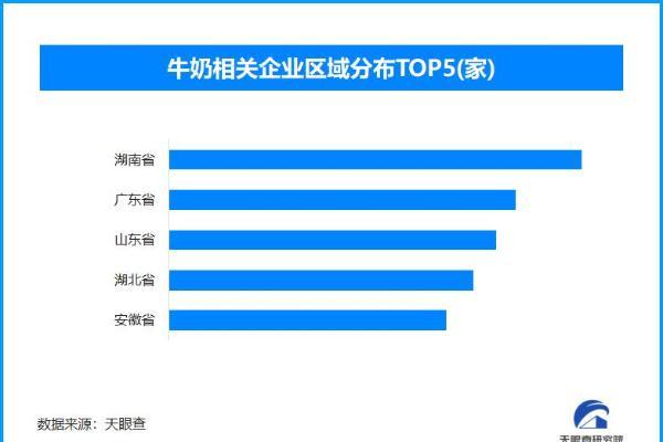 喝牛奶与否的身体差距受热议 现存牛奶相关企业超206.7万家