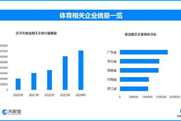 国务院发文促体育产业发展 现存体育相关企业超1707.5万家