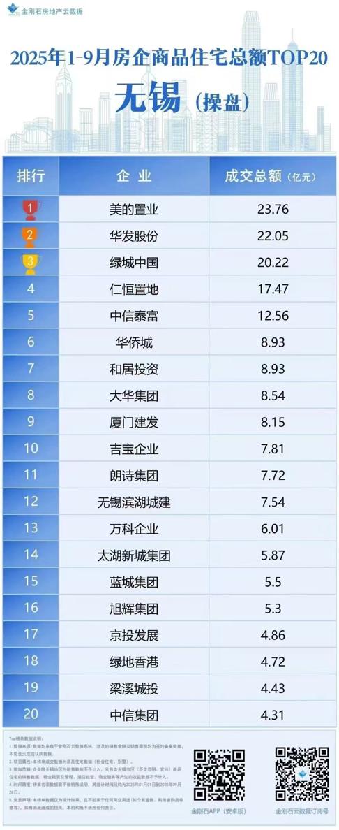 持续领跑 ，美的置业荣获无锡2025年1-9月房企商品住宅总额Top1