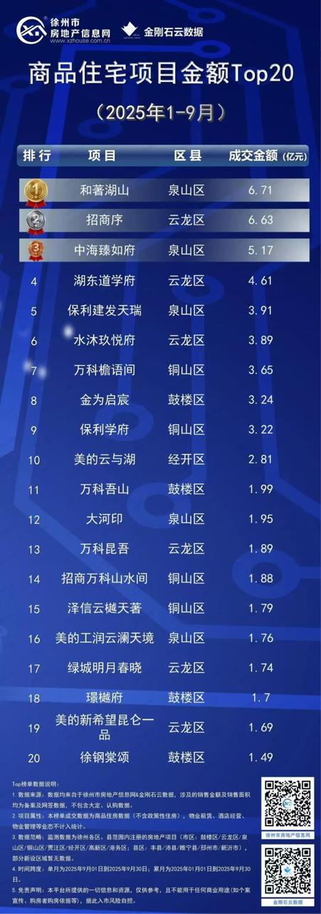 美的置业稳居2025年1-9月徐州商品房流量榜、商品住宅流量榜“双榜首”