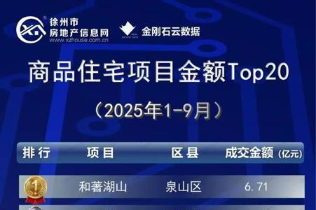 美的置业稳居2025年1-9月徐州商品房流量榜、商品住宅流量榜“双榜首”
